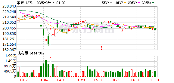 实盘配资 今年苹果WWDC开发者大会略显平淡— 桌上缺“硬菜” 场景当主角
